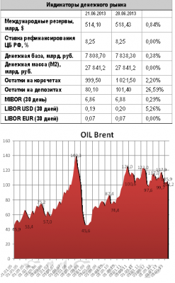 Снижение индекса ММВБ за первые полгода составило 9,8%
