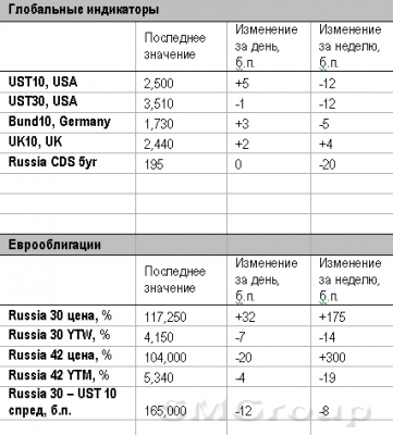 Долговой рынок: ожидаем роста доходности UST10 до 3,20-3,50% на горизонте один год