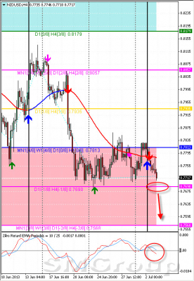 Форекс обзор по NZD/USD