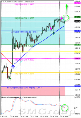 Форекс: Технический обзор по паре EUR/USD от 30.07.13