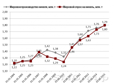 Никель ждет реализации позитивных сигналов