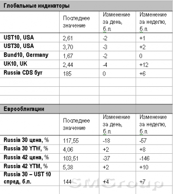 Вчера на российском долговом рынке был малоактивный день