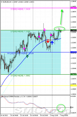 Технический обзор по паре EUR/USD от 07.08.13