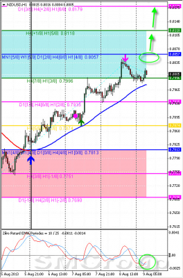 Технический обзор по паре NZD/USD от 09.08.13