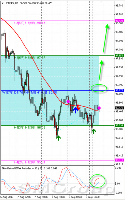 Технический обзор по паре USD/JPY от 12.08.13