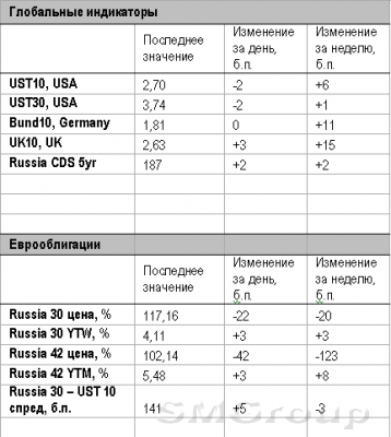 Долговой рынок: Негативные настроения на рынке облигаций