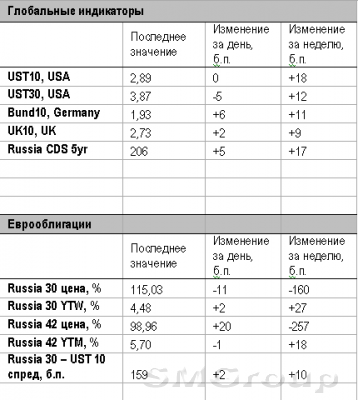 Неделя на долговом рынке завершается спокойно
