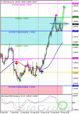 Технический обзор по паре USD/CAD от 27.08.13