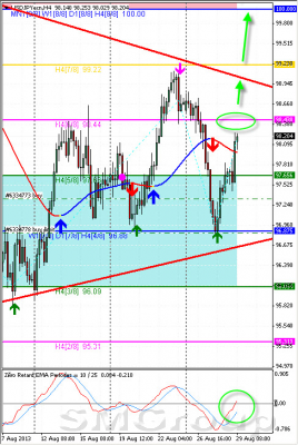 Технический обзор по паре USD/JPY от 29.08.13 Технический обзор по паре USD/JPY от 29.08.13