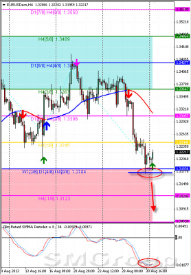 Технический обзор по паре EUR/USD от 02.09.13 Технический обзор по паре EUR/USD от 02.09.13