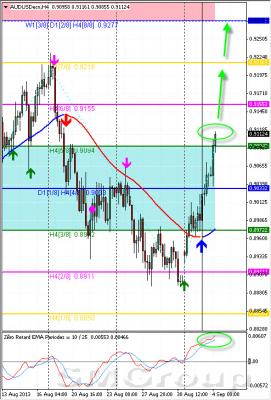 Технический обзор по паре NZD/USD от 04.09.13 Технический обзор по паре NZD/USD от 04.09.13