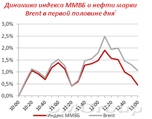 Дневной обзор: Открытие отечественных бирж прошло в снижении на фоне негатива из Европы