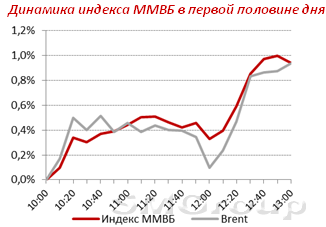 Ситуация по фондовому рынку внутри дня складывается в пользу «быков»