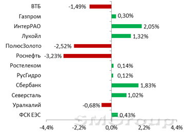 Велика вероятность, что российский рынок акций начнет торговую сессию четверга нейтрально