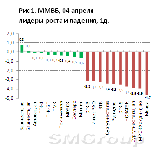 Фондовый рынок продолжает снижение