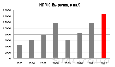 Обзор и рекомендации по акциям НЛМК