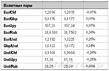 Российскому рынку все равно, что происходит на мировых площадках