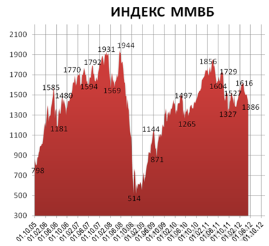 Суббота, что естественно, прошла для российского рынка тихо Суббота, что естественно, прошла для российского рынка тихо