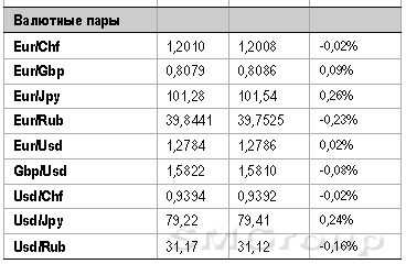 Хорошую восходящую коррекцию показывает российский фондовый рынок