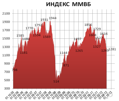 Обзор фондового рынка: Индекс ММВБ по итогам недели смог  показать плюс