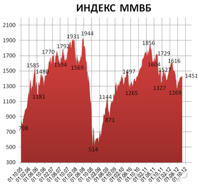 На грани падения балансирует российский рынок акций