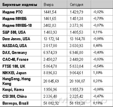 Российский рынок вчера открылся в минусе, и показал в течение дня дно