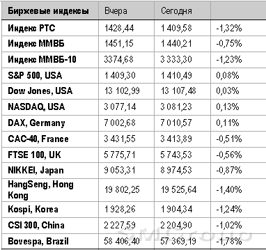 На российском рынке акций сохраняется боковая динамика