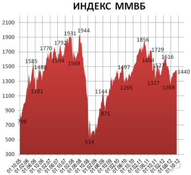 На российском рынке акций сохраняется боковая динамика