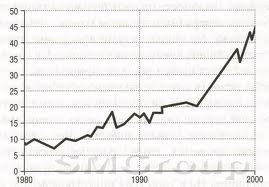 Пример графика фондового индекса