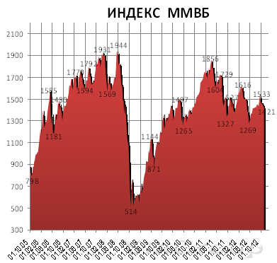 На российских рынках есть повод для отскока от поддержки в последний день месяца На российских рынках есть повод для отскока от поддержки в последний день месяца