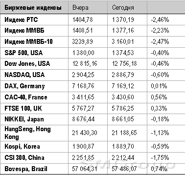 Вчера российский фондовый рынок панически продавали