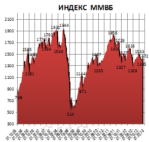 Фондовые рынки впали в задумчивость от безысходности