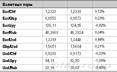 Российский рынок пока не видит четких ориентиров для движения
