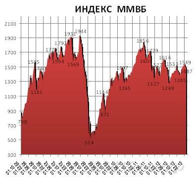 Секвестр госрасходов в США наступил, но рынки не отреагировали