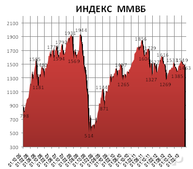 Восходящая коррекция на фоне заседания ФРС США
