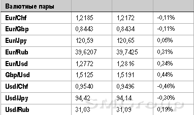 Сегодня на рынках активность торгов будет низкой