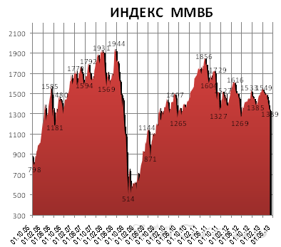 Героями дня могут стать акции Сургутнефтегаза и ГМК НорНикель Героями дня могут стать акции Сургутнефтегаза и ГМК НорНикель