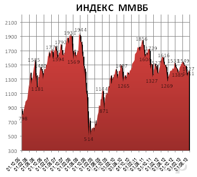 Российский рынок должен показать еще одну серьезную волну снижения