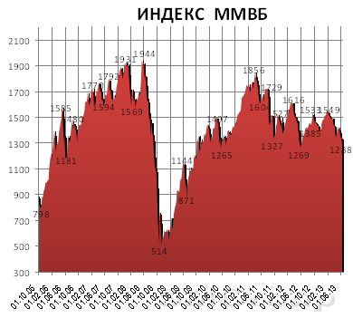 На рынке акций ожидается локальный рост при сохранении высокой волатильности На рынке акций ожидается локальный рост при сохранении высокой волатильности
