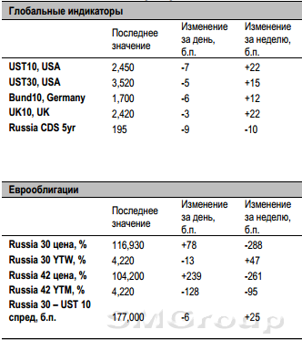 Словесные интервенции представителей ФРС поддерживают долговой рынок