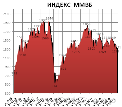 Снижение индекса ММВБ за первые полгода составило 9,8%