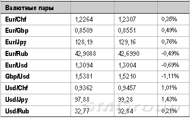 Снижение индекса ММВБ за первые полгода составило 9,8% Снижение индекса ММВБ за первые полгода составило 9,8%