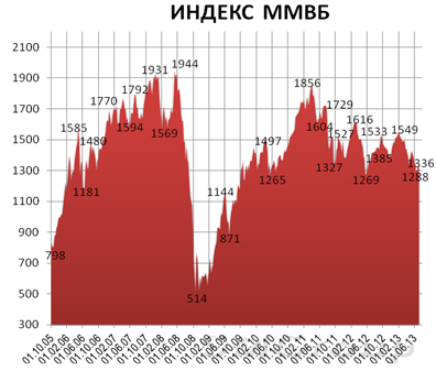 Российский фондовый рынок продолжает консолидироваться Российский фондовый рынок продолжает консолидироваться