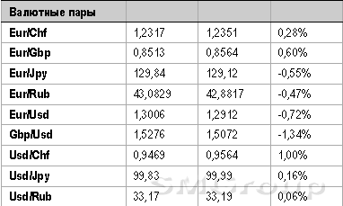 В фокусе дня данные по американскому рынку труда