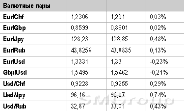 Российский рынок продолжает рост на минимальных объемах