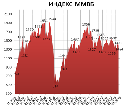 Вероятность коррекции на российском рынке акций возрастает