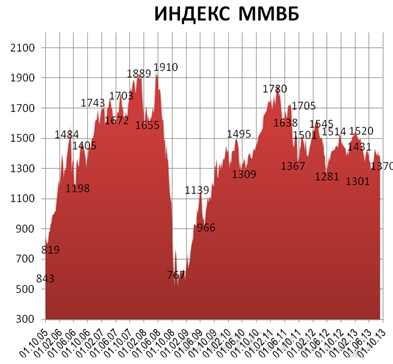 В последние дни августа российский рынок акций выглядит стабильнее мировых фондовых площадок