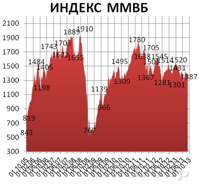 В цене котировок наблюдается "Сирийский вопрос"